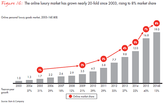 How luxury retail is turning to gaming to drive brand-consumer interactions