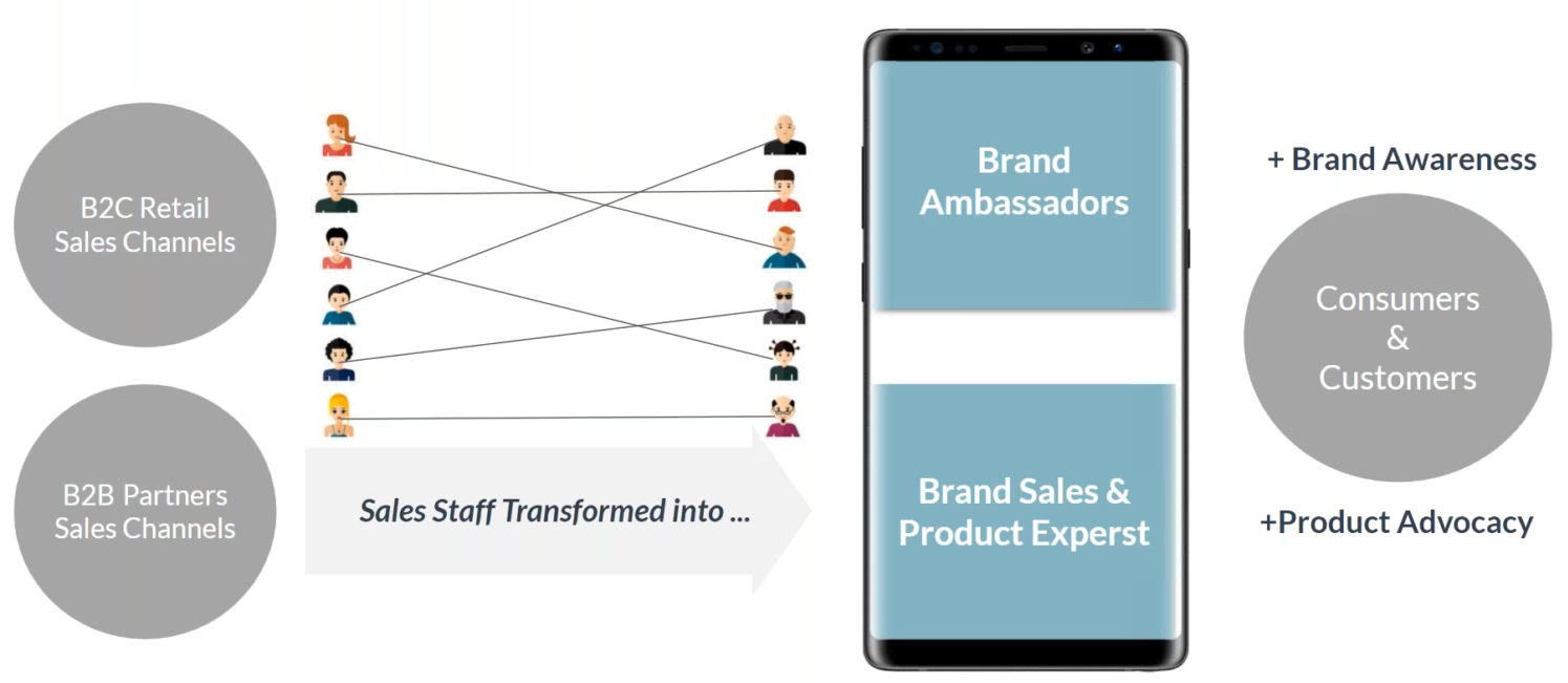 Having This Tech Partner Will Increase Sales - Blog