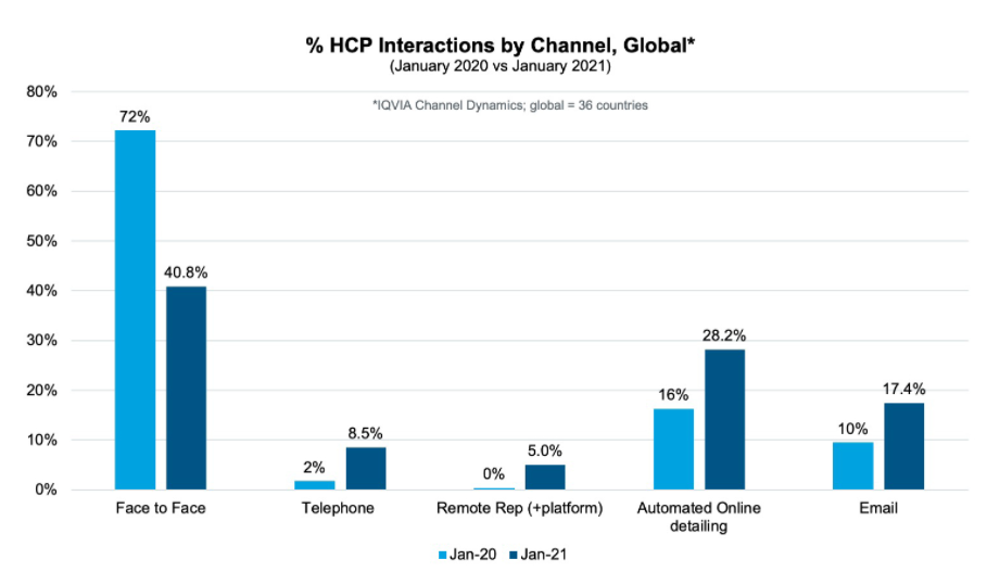 relationship - multichannel - healthcare professionals  - HCP - digital transformation - training - Atrivity - gamification - digital channels